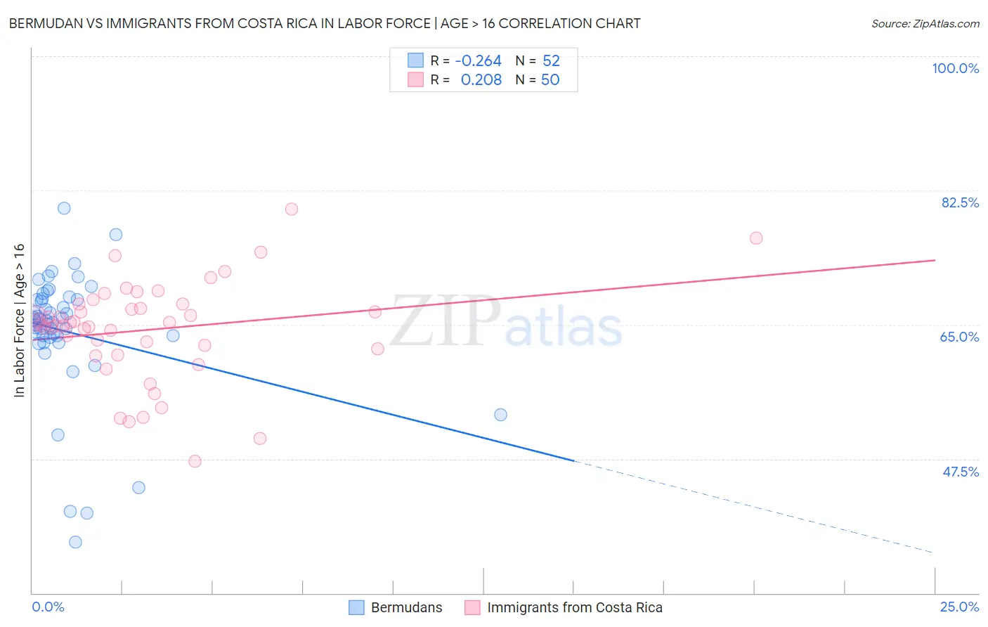Bermudan vs Immigrants from Costa Rica In Labor Force | Age > 16
