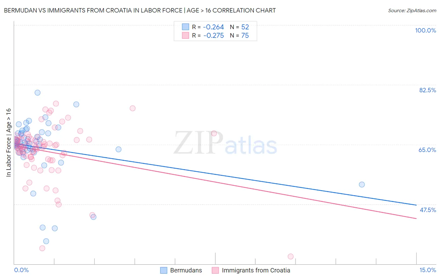 Bermudan vs Immigrants from Croatia In Labor Force | Age > 16
