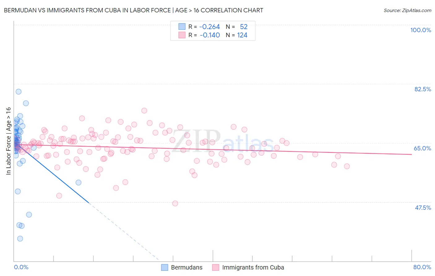 Bermudan vs Immigrants from Cuba In Labor Force | Age > 16