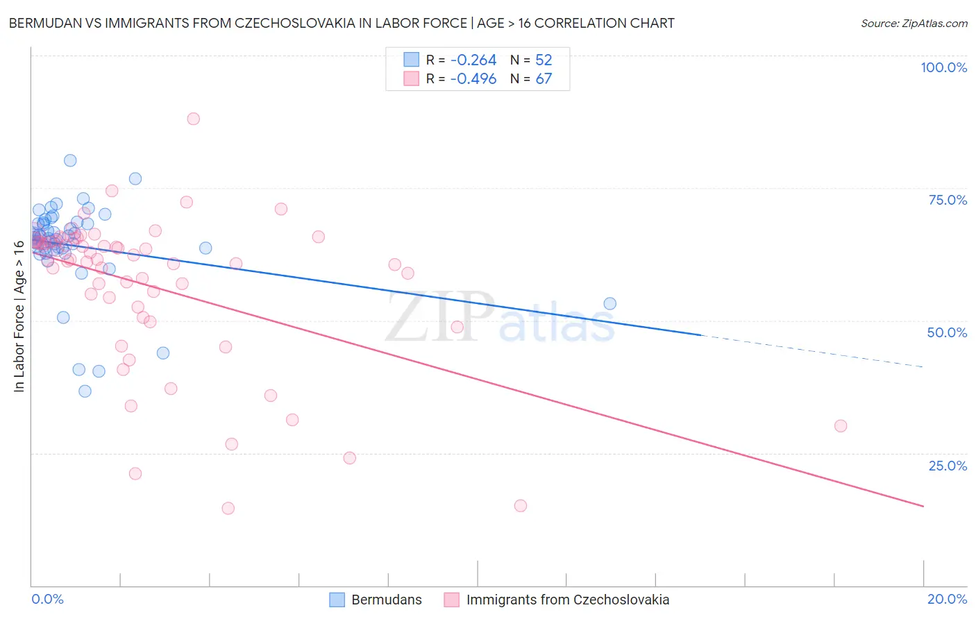 Bermudan vs Immigrants from Czechoslovakia In Labor Force | Age > 16