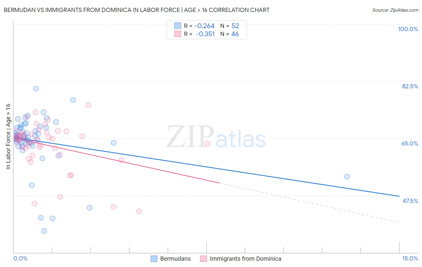 Bermudan vs Immigrants from Dominica In Labor Force | Age > 16