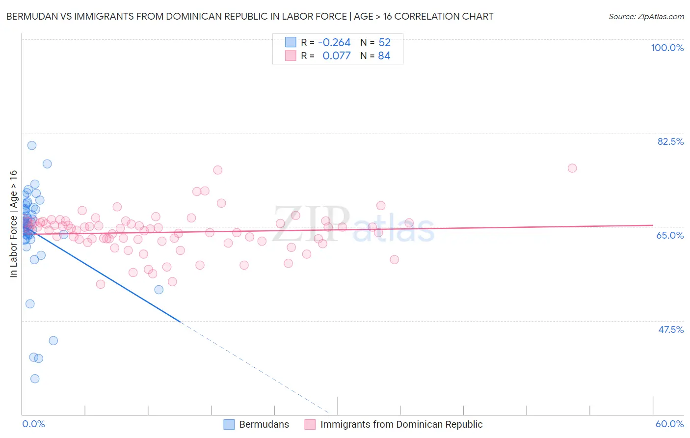 Bermudan vs Immigrants from Dominican Republic In Labor Force | Age > 16