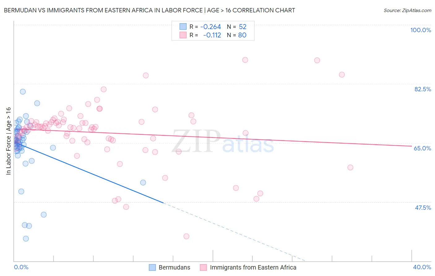 Bermudan vs Immigrants from Eastern Africa In Labor Force | Age > 16