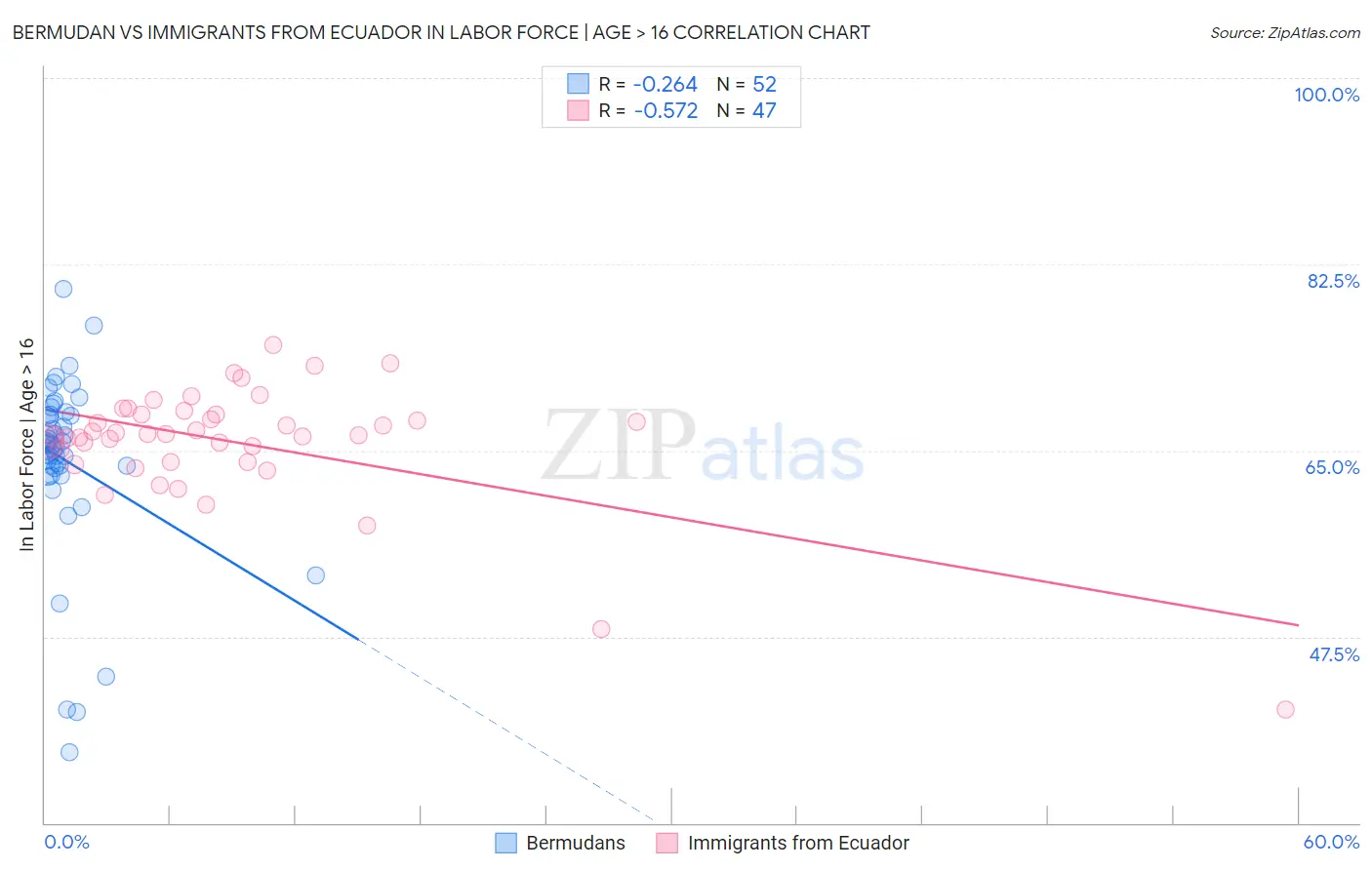 Bermudan vs Immigrants from Ecuador In Labor Force | Age > 16