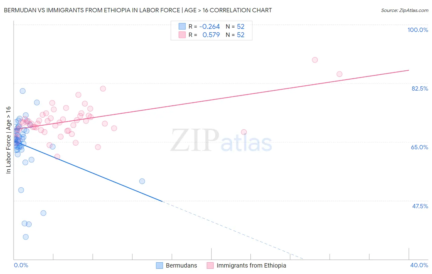 Bermudan vs Immigrants from Ethiopia In Labor Force | Age > 16