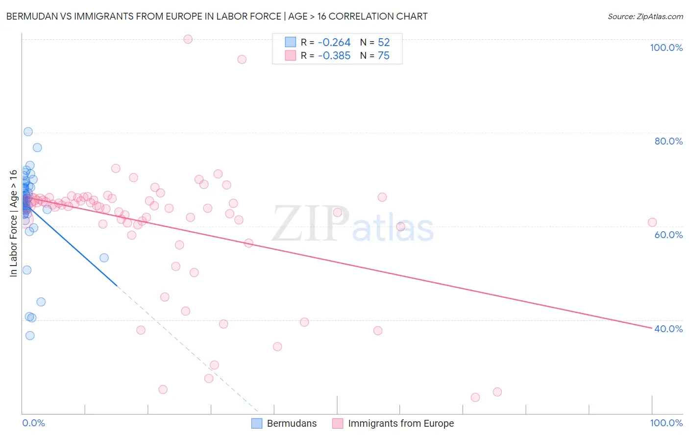 Bermudan vs Immigrants from Europe In Labor Force | Age > 16