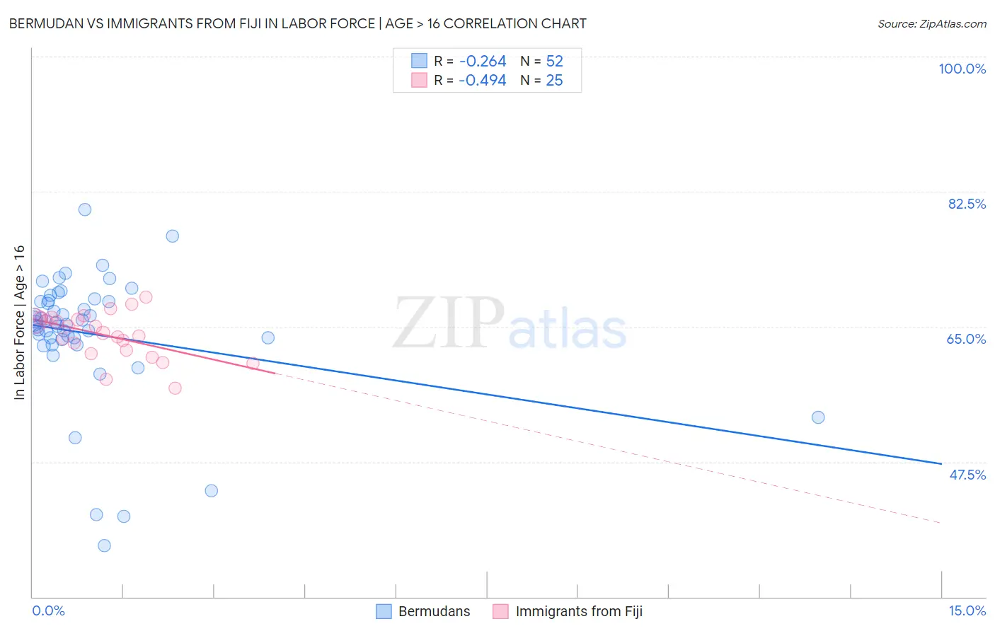 Bermudan vs Immigrants from Fiji In Labor Force | Age > 16