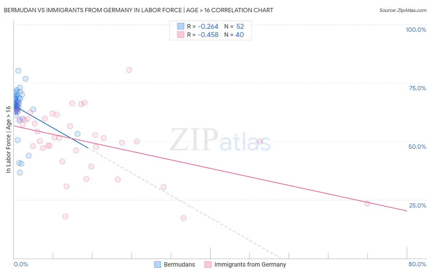 Bermudan vs Immigrants from Germany In Labor Force | Age > 16