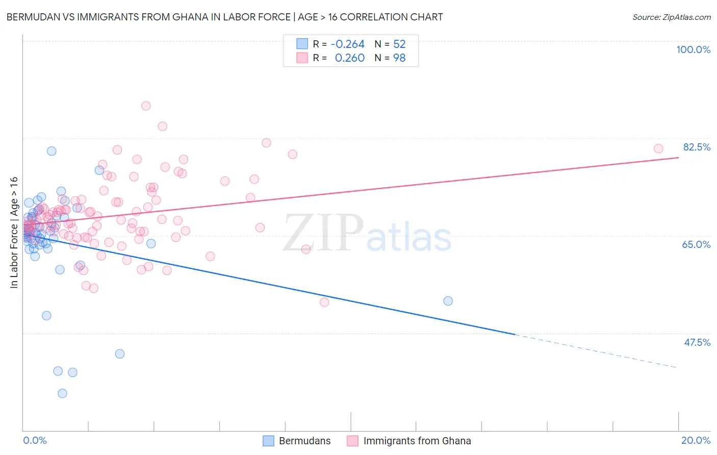 Bermudan vs Immigrants from Ghana In Labor Force | Age > 16