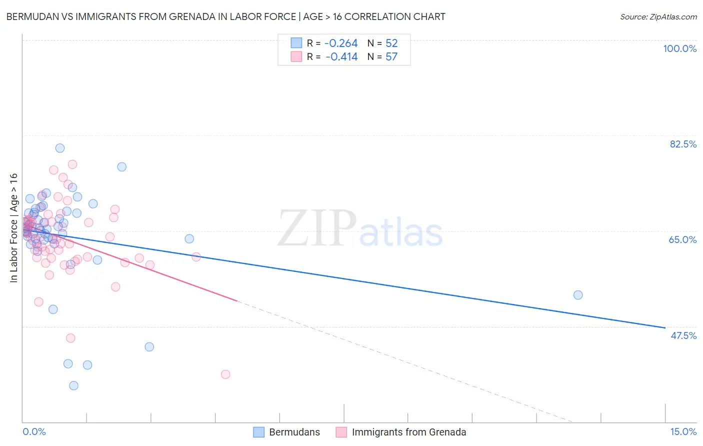 Bermudan vs Immigrants from Grenada In Labor Force | Age > 16