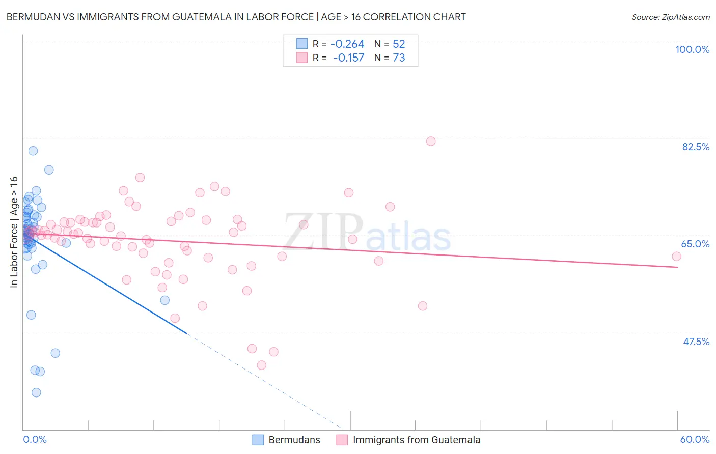 Bermudan vs Immigrants from Guatemala In Labor Force | Age > 16