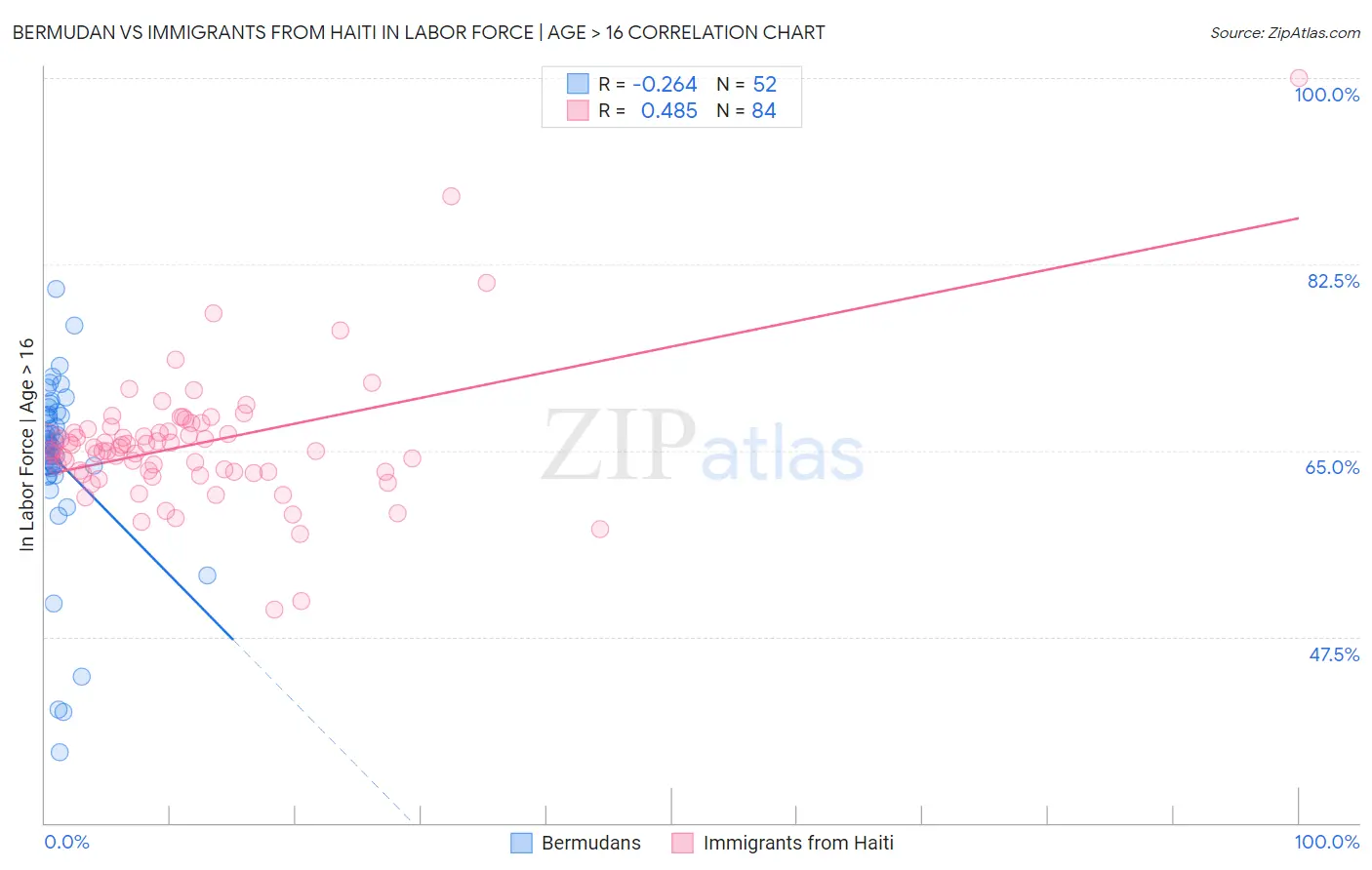 Bermudan vs Immigrants from Haiti In Labor Force | Age > 16