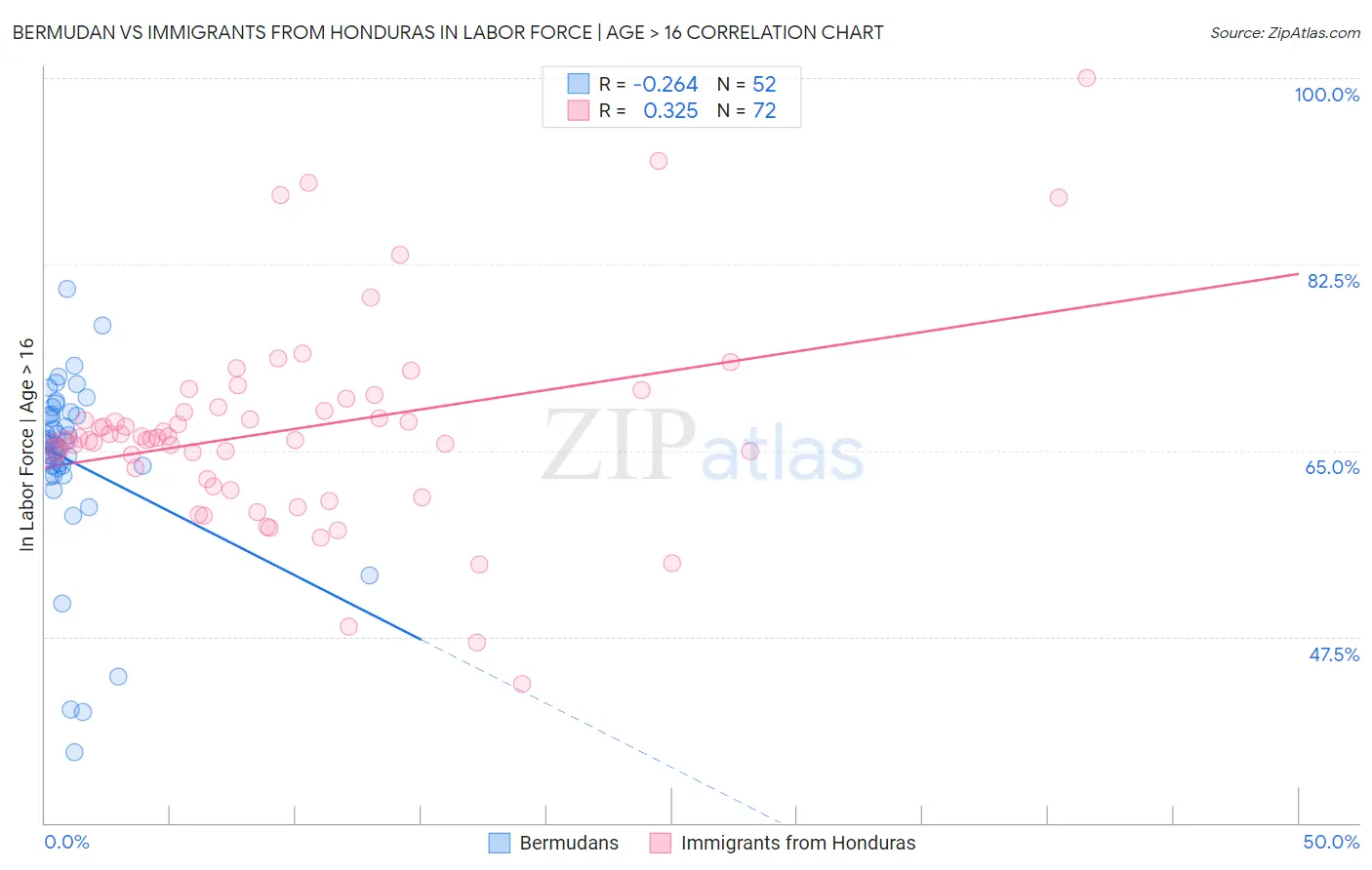 Bermudan vs Immigrants from Honduras In Labor Force | Age > 16