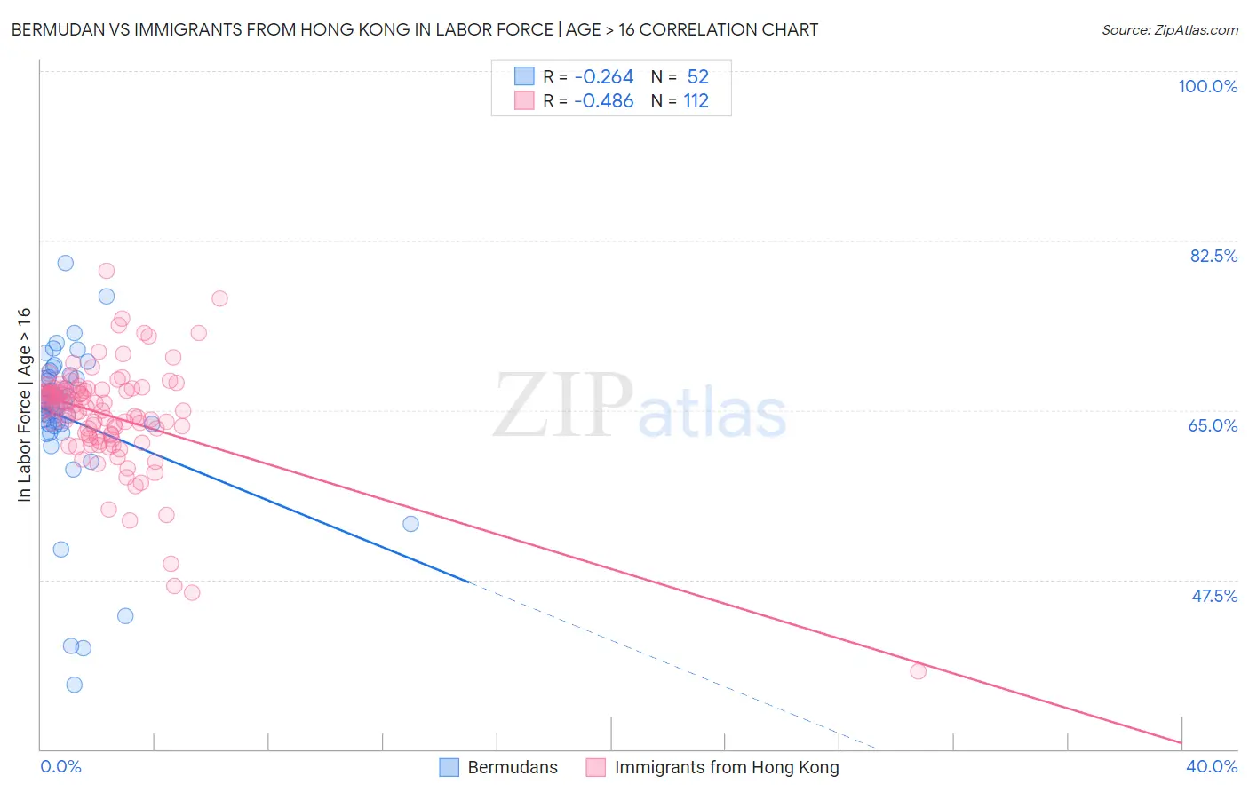 Bermudan vs Immigrants from Hong Kong In Labor Force | Age > 16