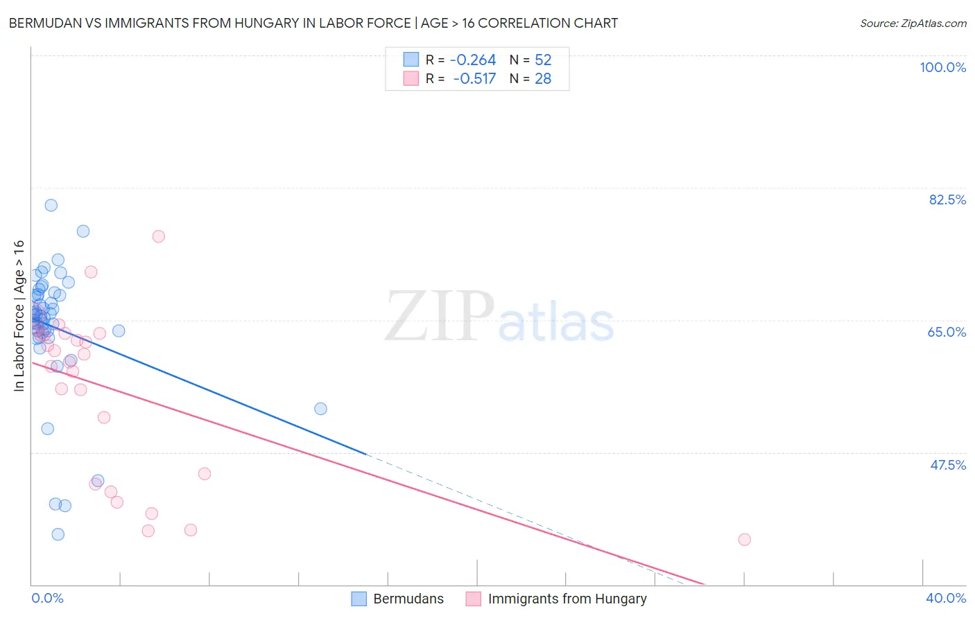 Bermudan vs Immigrants from Hungary In Labor Force | Age > 16