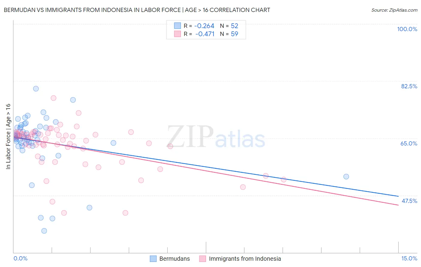 Bermudan vs Immigrants from Indonesia In Labor Force | Age > 16