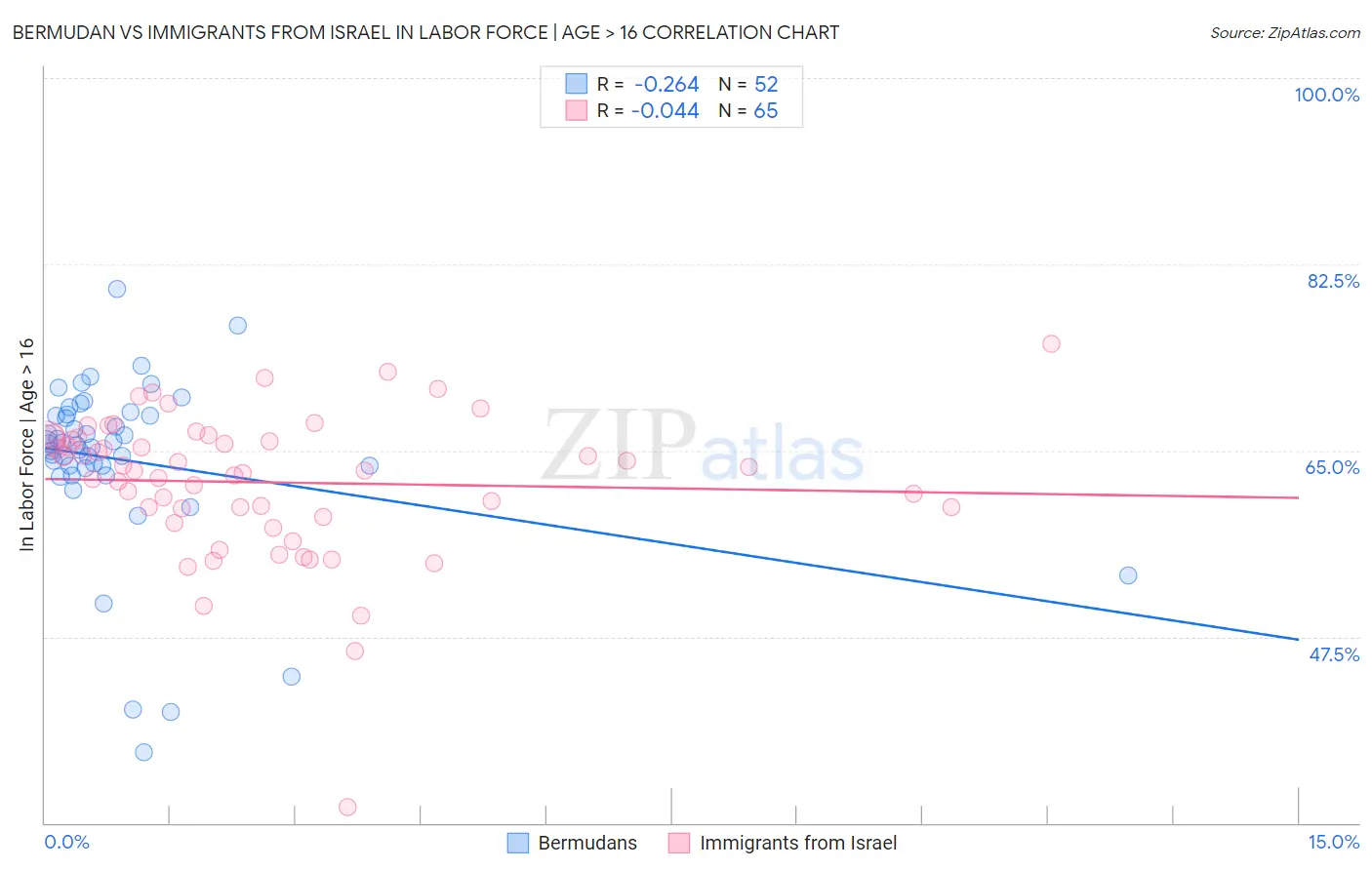 Bermudan vs Immigrants from Israel In Labor Force | Age > 16