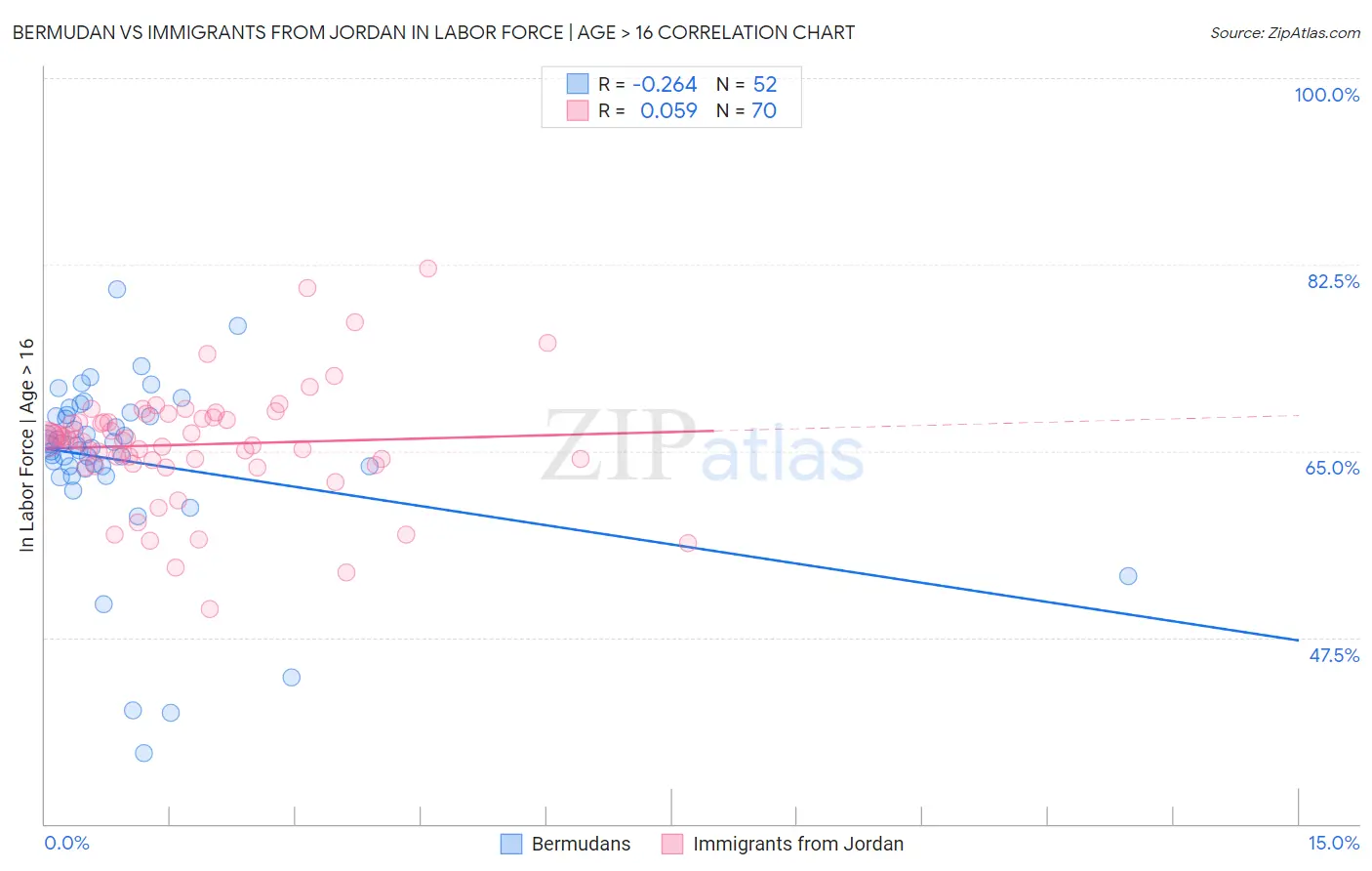 Bermudan vs Immigrants from Jordan In Labor Force | Age > 16