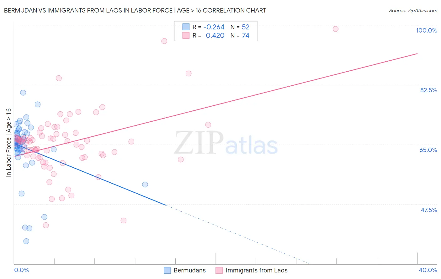 Bermudan vs Immigrants from Laos In Labor Force | Age > 16