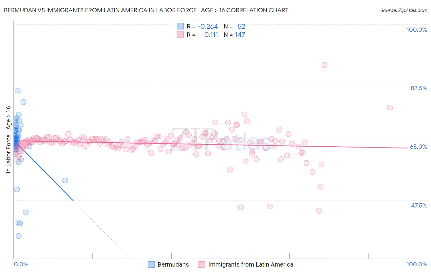 Bermudan vs Immigrants from Latin America In Labor Force | Age > 16