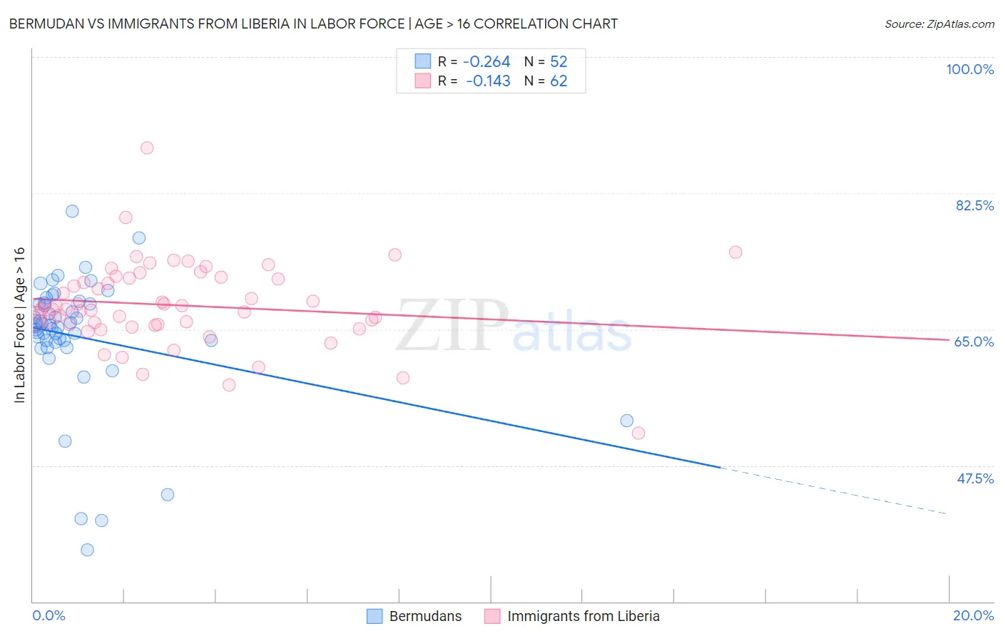 Bermudan vs Immigrants from Liberia In Labor Force | Age > 16