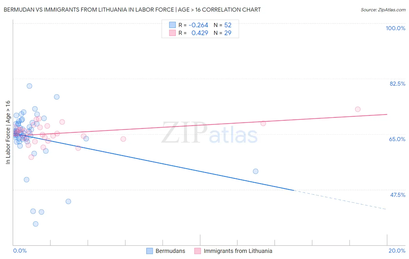 Bermudan vs Immigrants from Lithuania In Labor Force | Age > 16