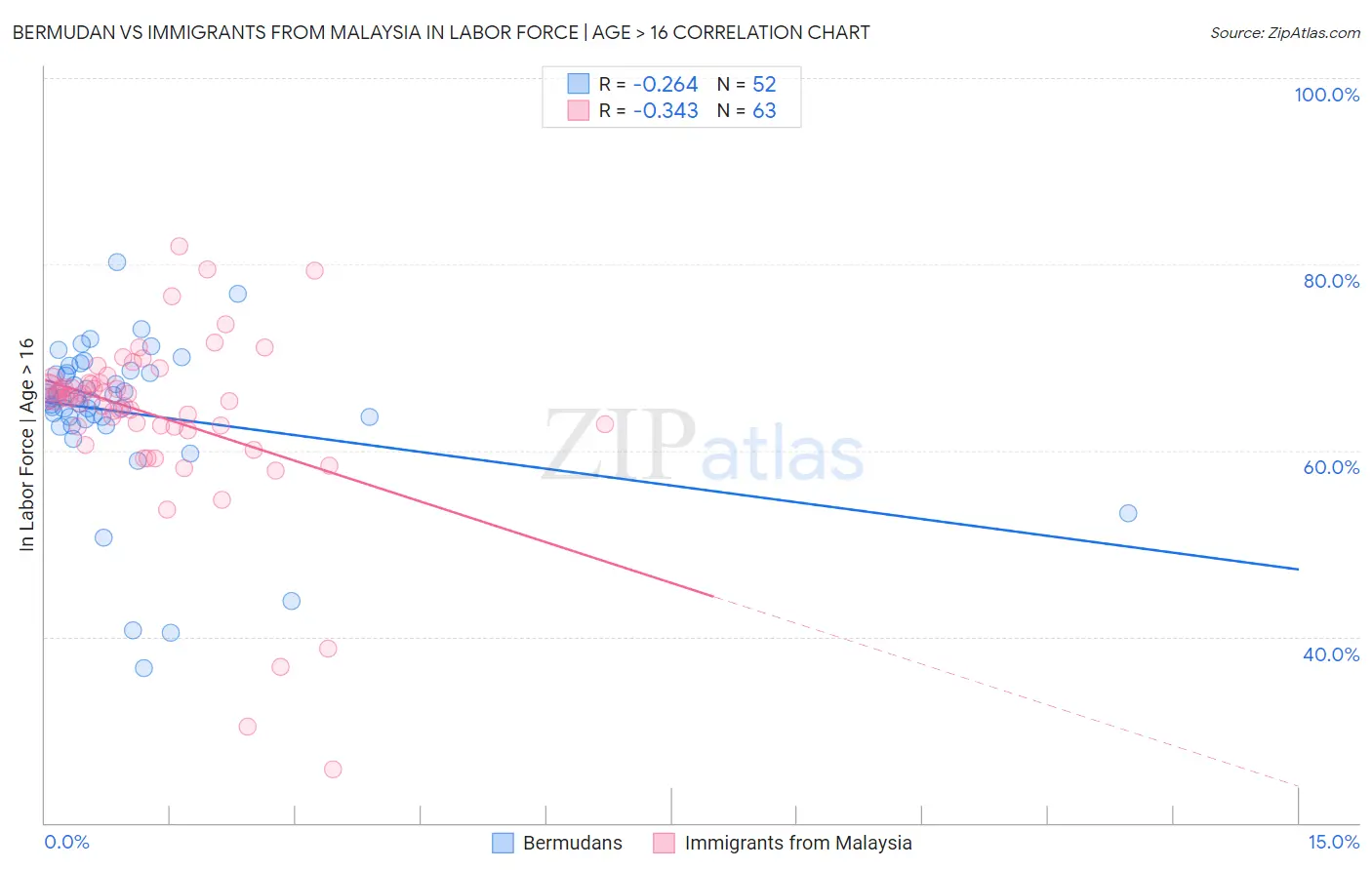 Bermudan vs Immigrants from Malaysia In Labor Force | Age > 16