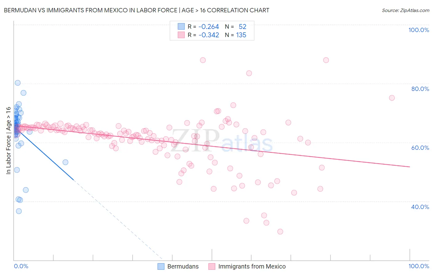 Bermudan vs Immigrants from Mexico In Labor Force | Age > 16