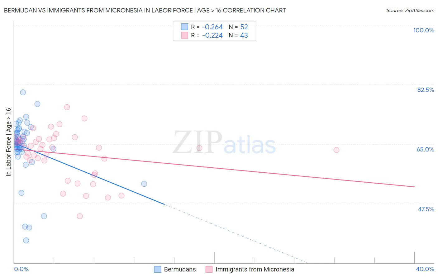 Bermudan vs Immigrants from Micronesia In Labor Force | Age > 16