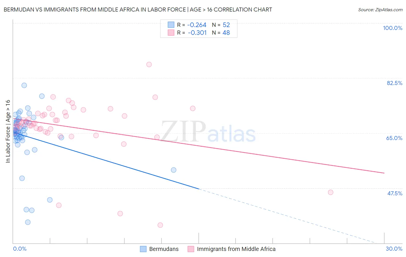 Bermudan vs Immigrants from Middle Africa In Labor Force | Age > 16