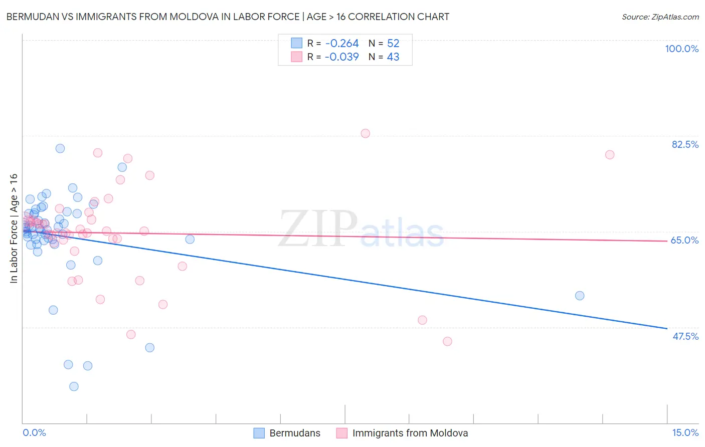 Bermudan vs Immigrants from Moldova In Labor Force | Age > 16