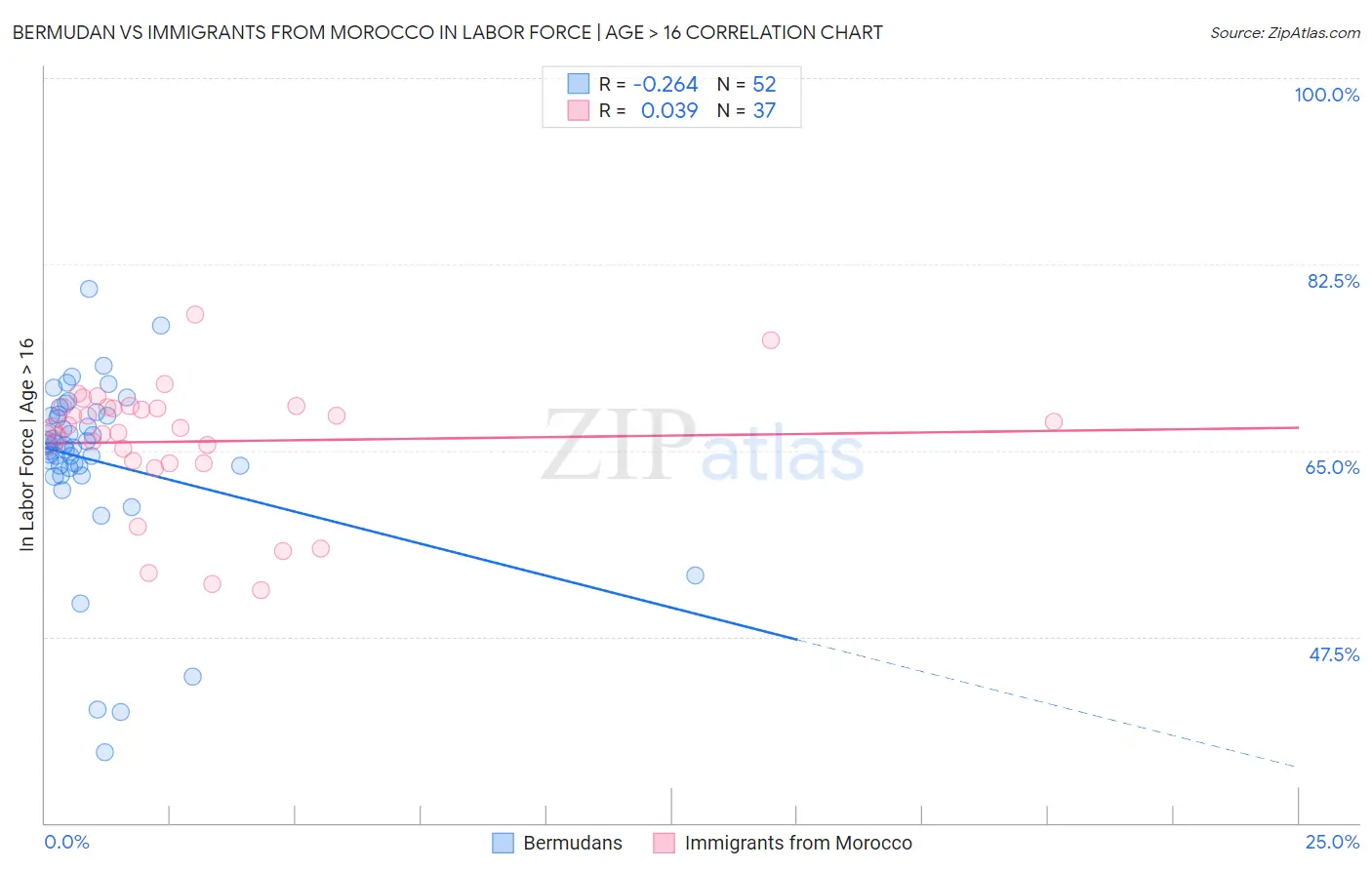 Bermudan vs Immigrants from Morocco In Labor Force | Age > 16