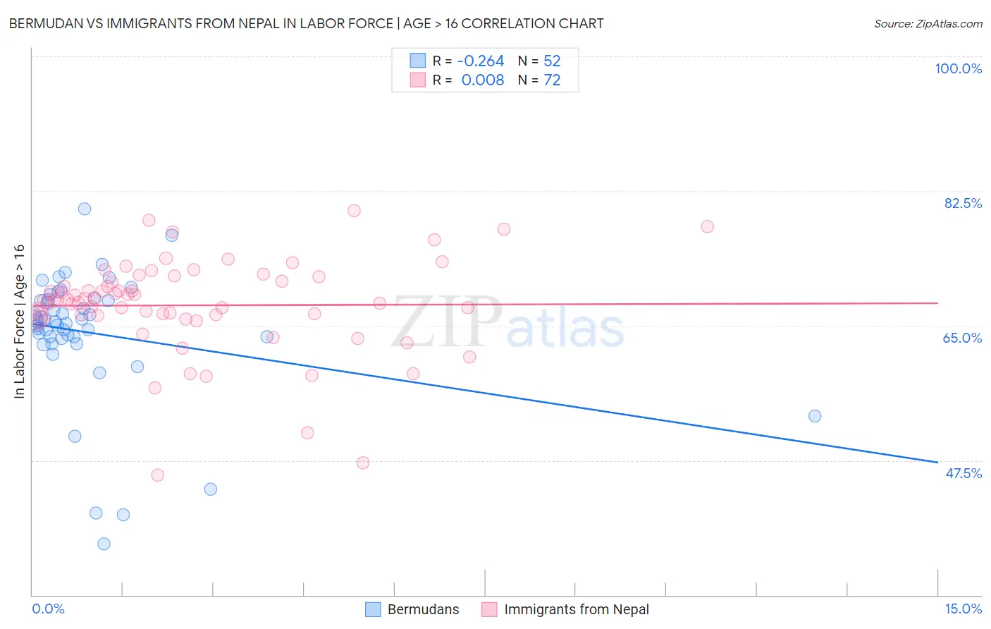 Bermudan vs Immigrants from Nepal In Labor Force | Age > 16