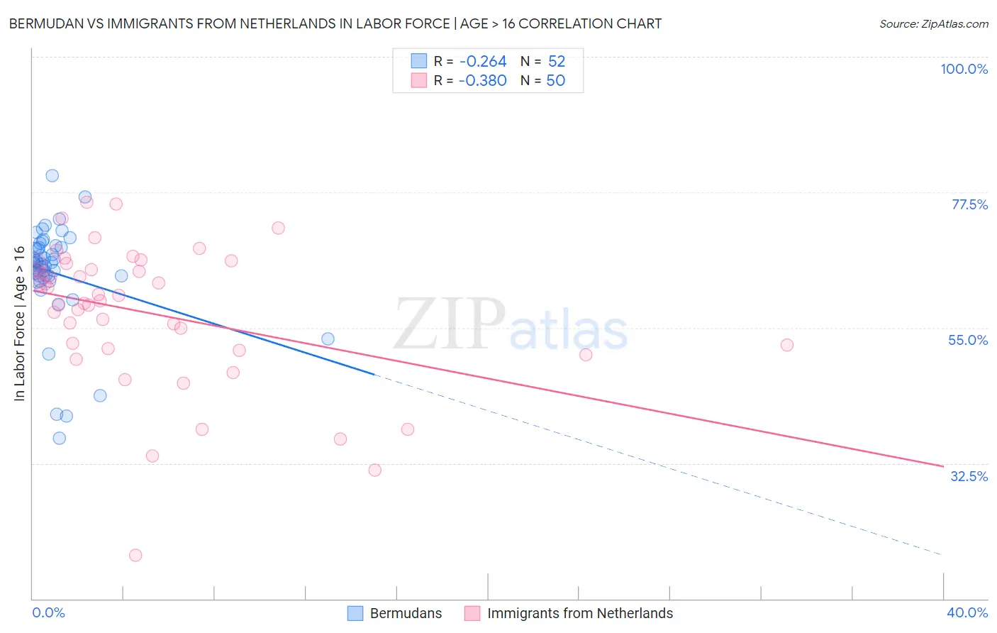 Bermudan vs Immigrants from Netherlands In Labor Force | Age > 16