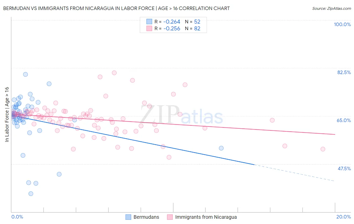 Bermudan vs Immigrants from Nicaragua In Labor Force | Age > 16