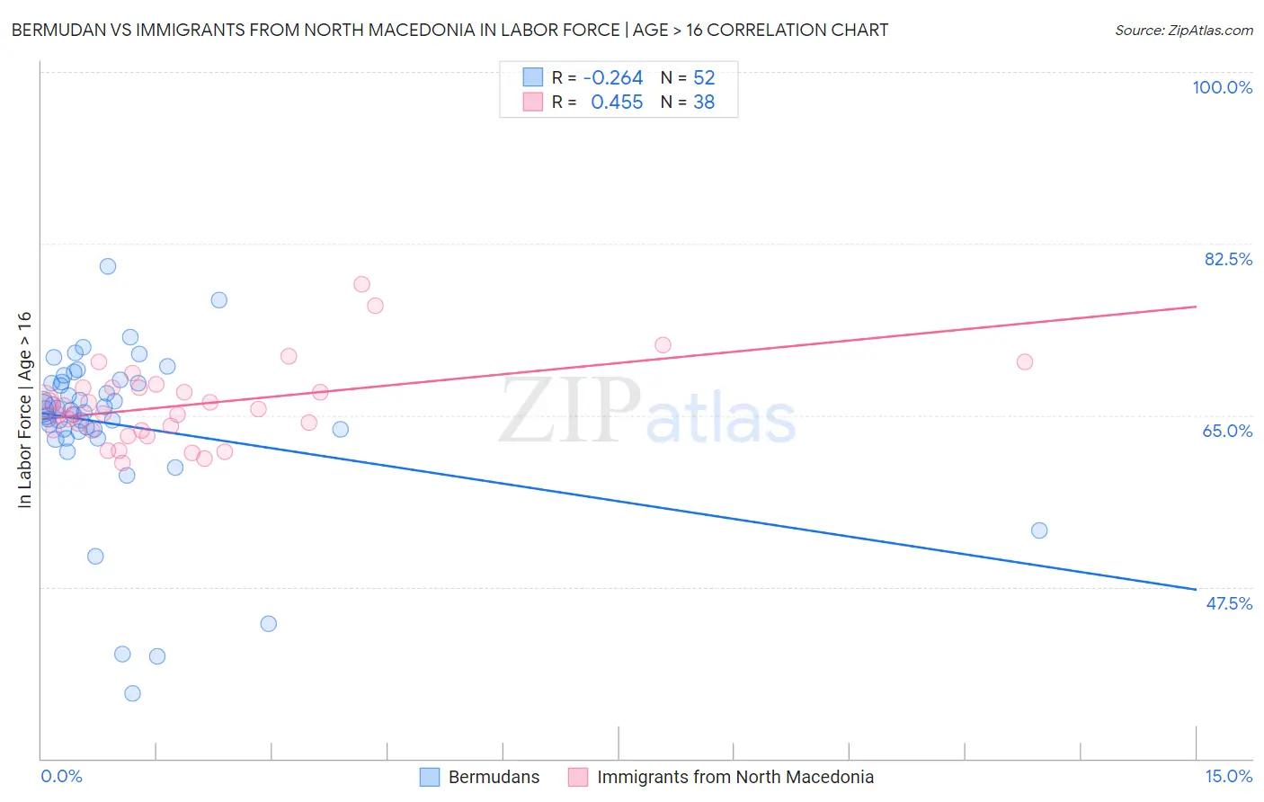 Bermudan vs Immigrants from North Macedonia In Labor Force | Age > 16