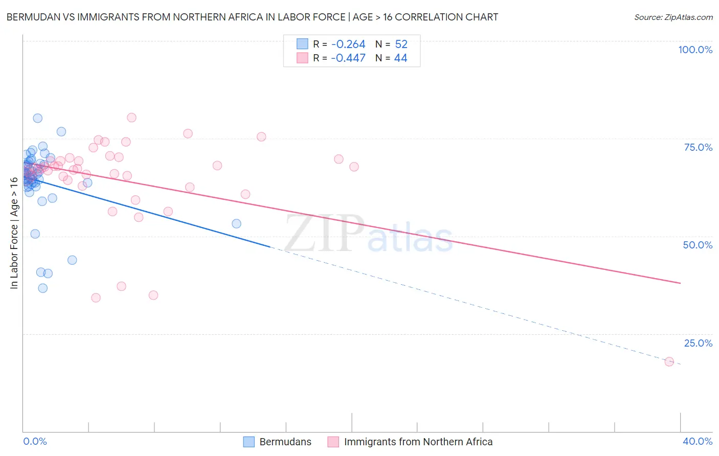 Bermudan vs Immigrants from Northern Africa In Labor Force | Age > 16