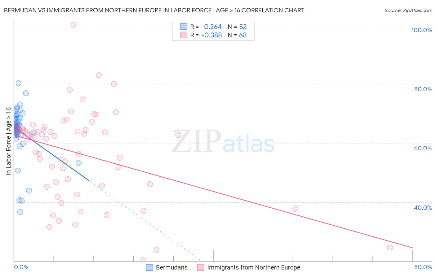 Bermudan vs Immigrants from Northern Europe In Labor Force | Age > 16