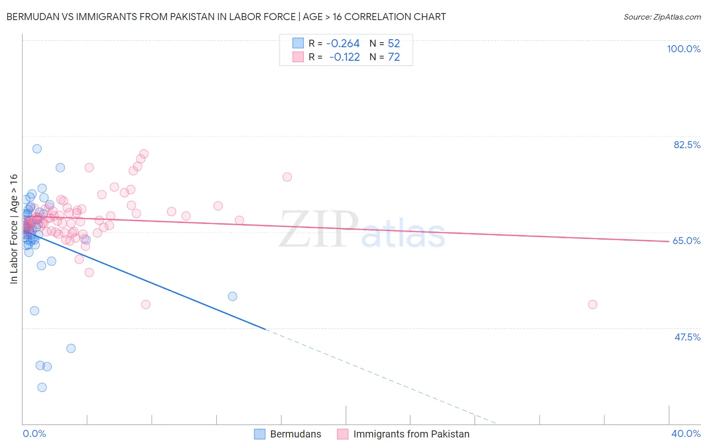 Bermudan vs Immigrants from Pakistan In Labor Force | Age > 16