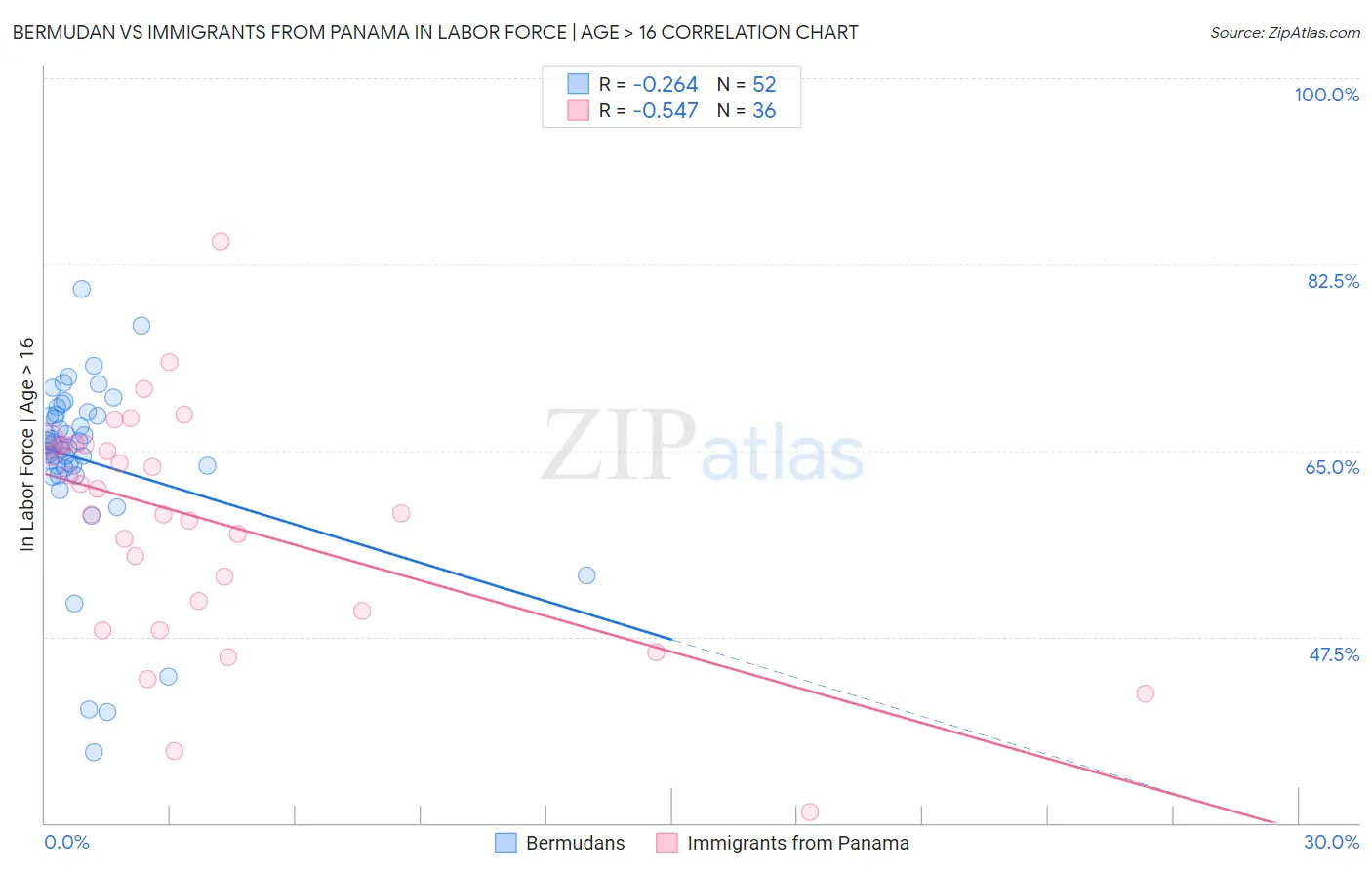 Bermudan vs Immigrants from Panama In Labor Force | Age > 16