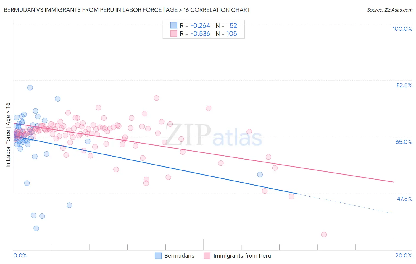 Bermudan vs Immigrants from Peru In Labor Force | Age > 16