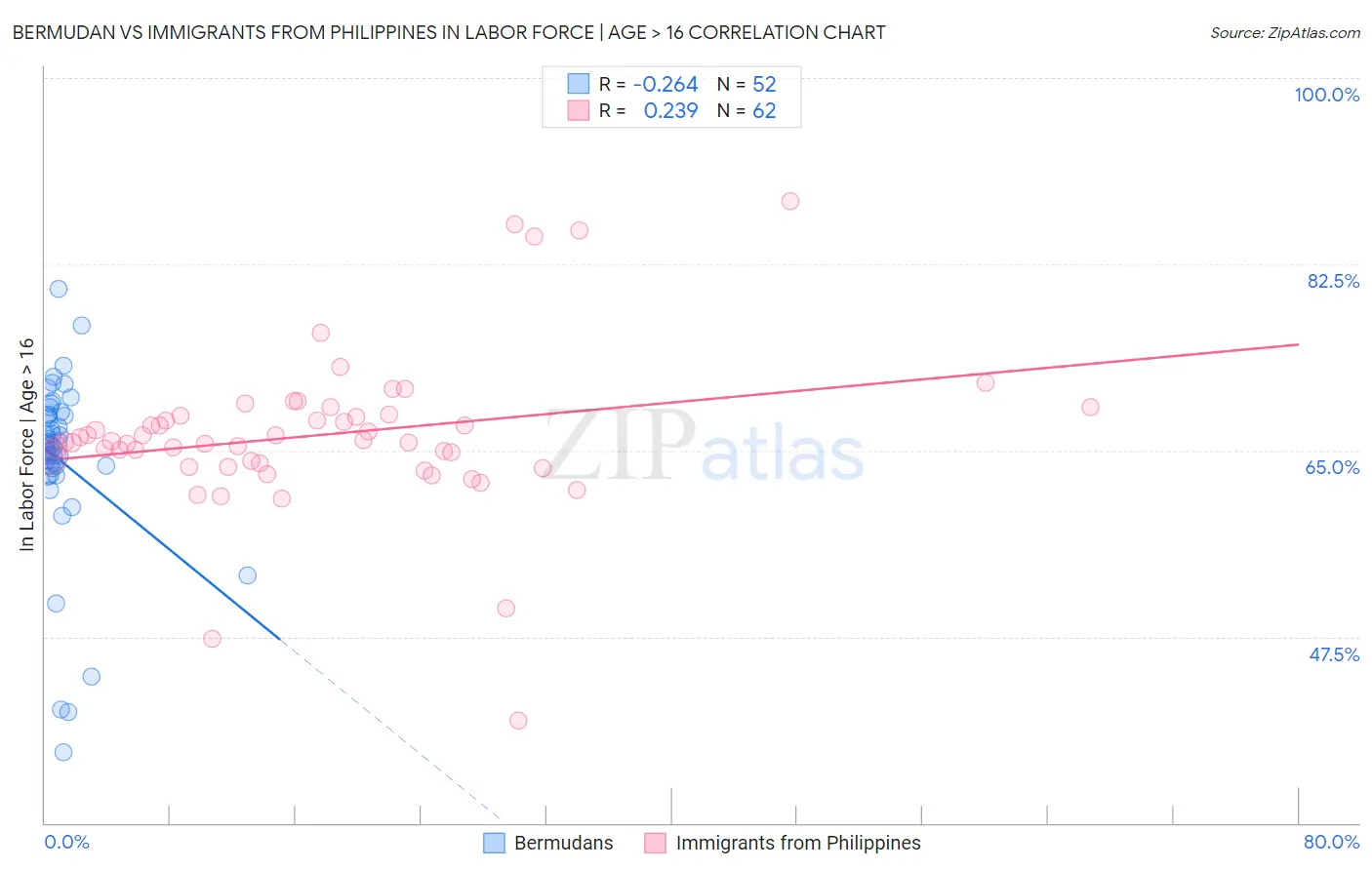 Bermudan vs Immigrants from Philippines In Labor Force | Age > 16