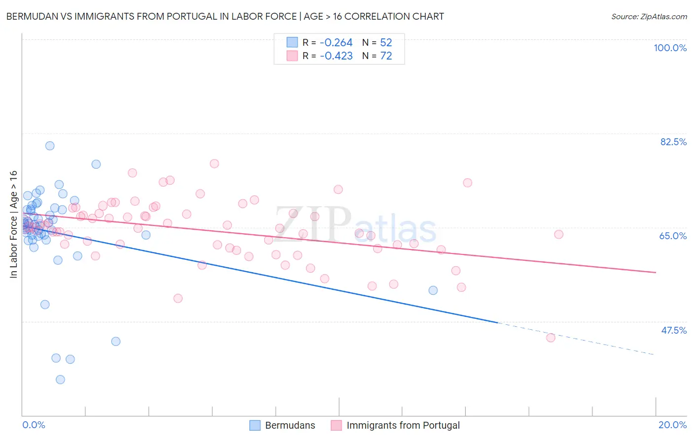 Bermudan vs Immigrants from Portugal In Labor Force | Age > 16