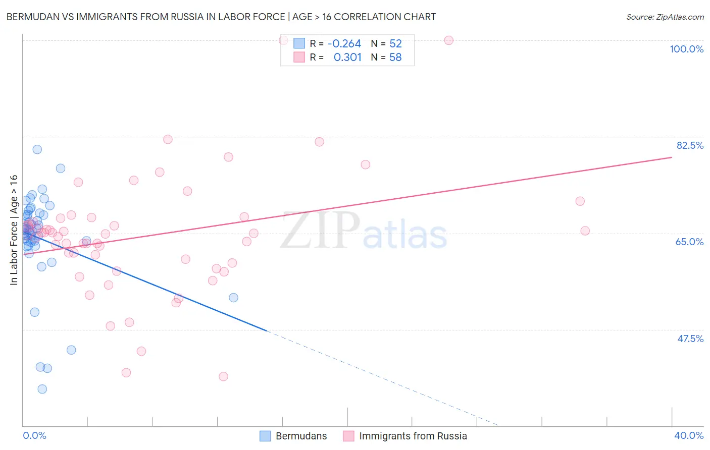 Bermudan vs Immigrants from Russia In Labor Force | Age > 16