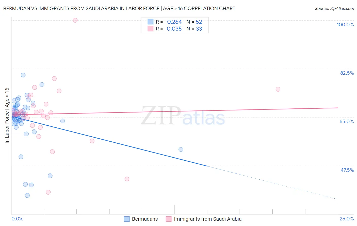 Bermudan vs Immigrants from Saudi Arabia In Labor Force | Age > 16