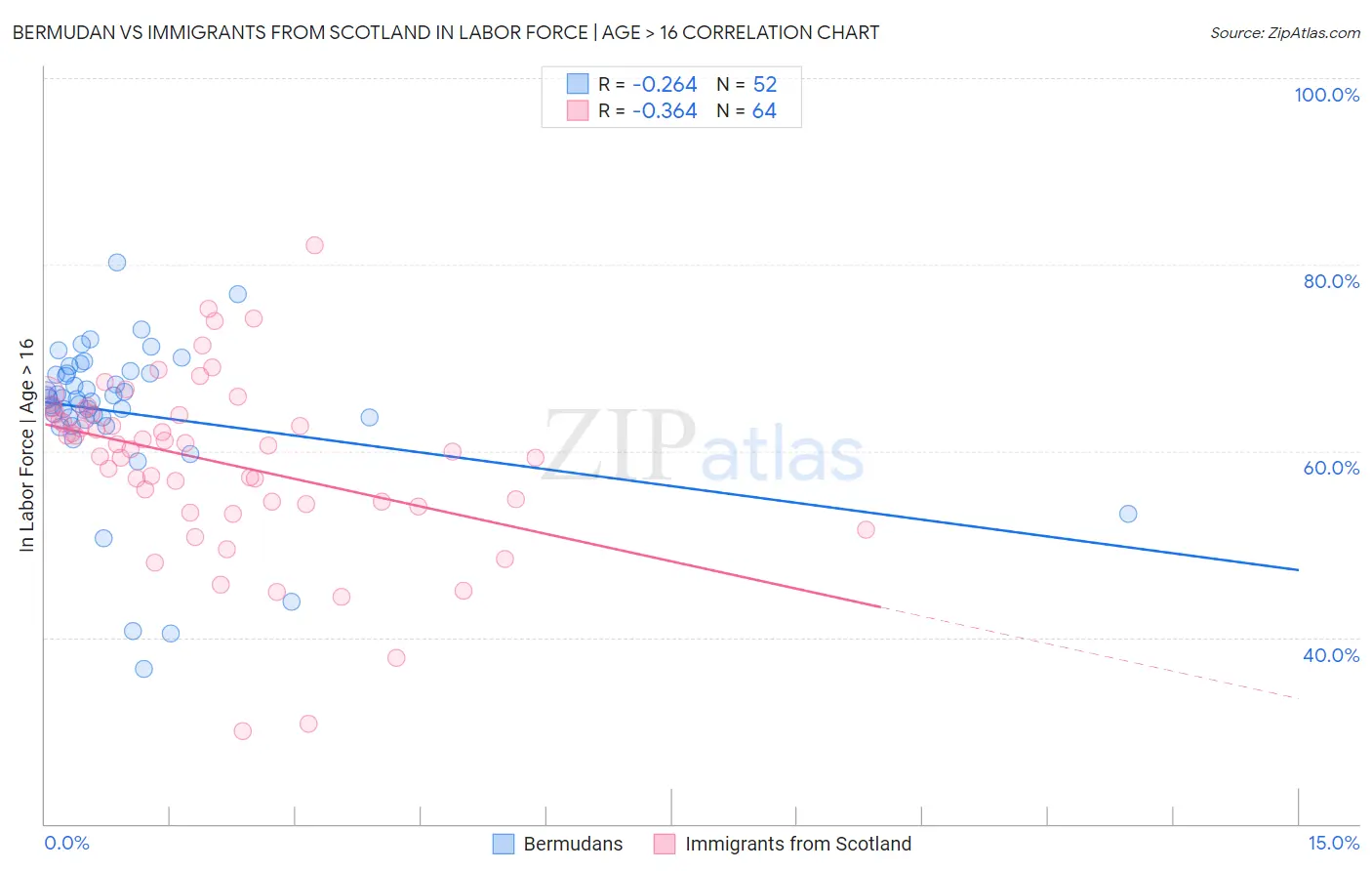 Bermudan vs Immigrants from Scotland In Labor Force | Age > 16
