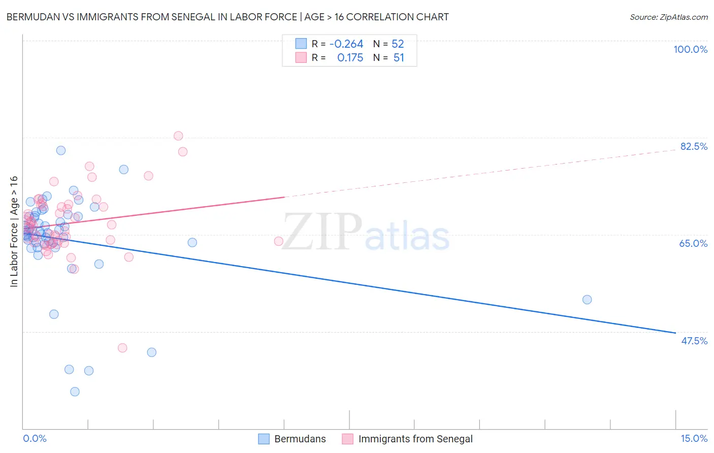Bermudan vs Immigrants from Senegal In Labor Force | Age > 16