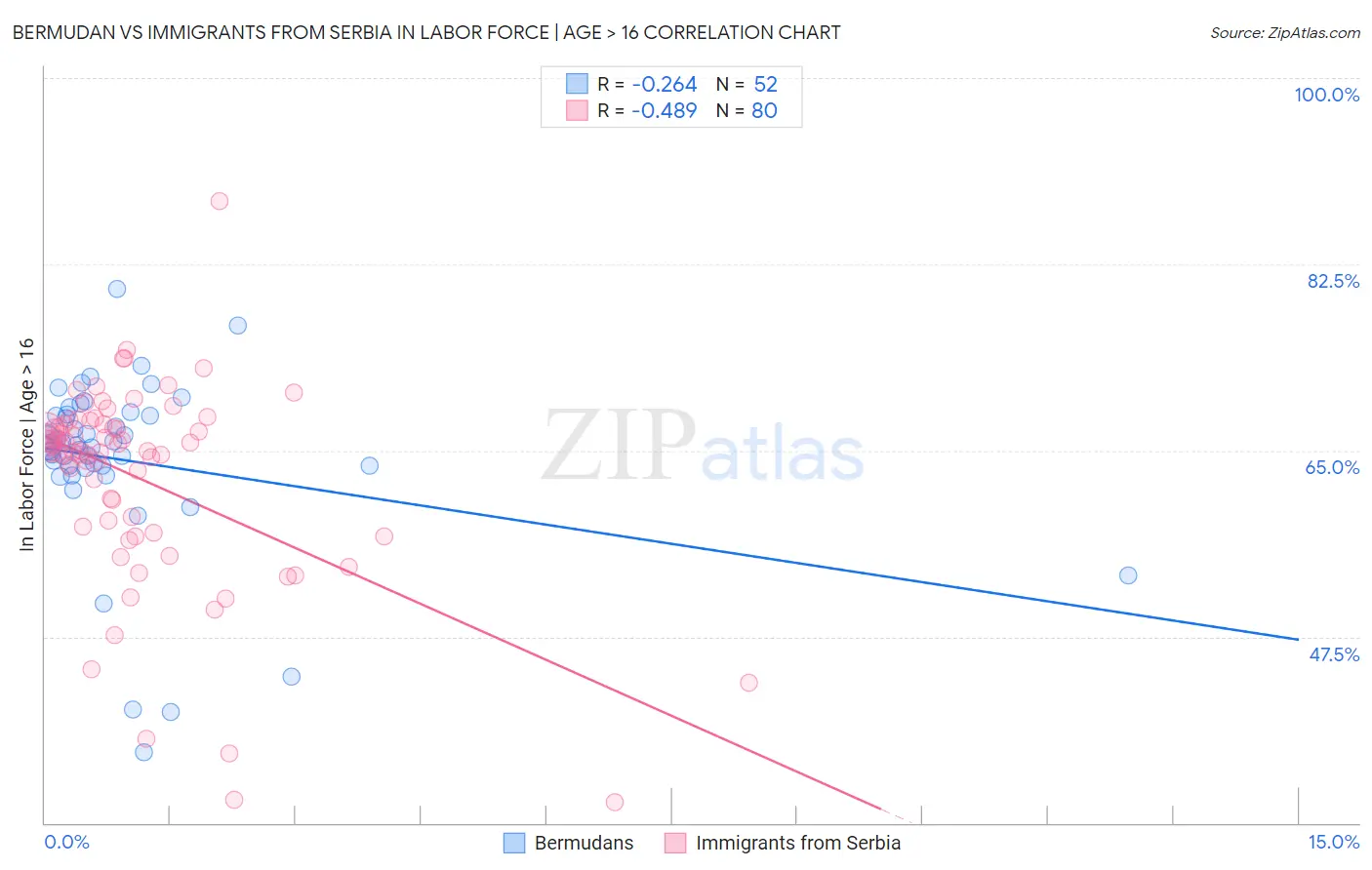 Bermudan vs Immigrants from Serbia In Labor Force | Age > 16