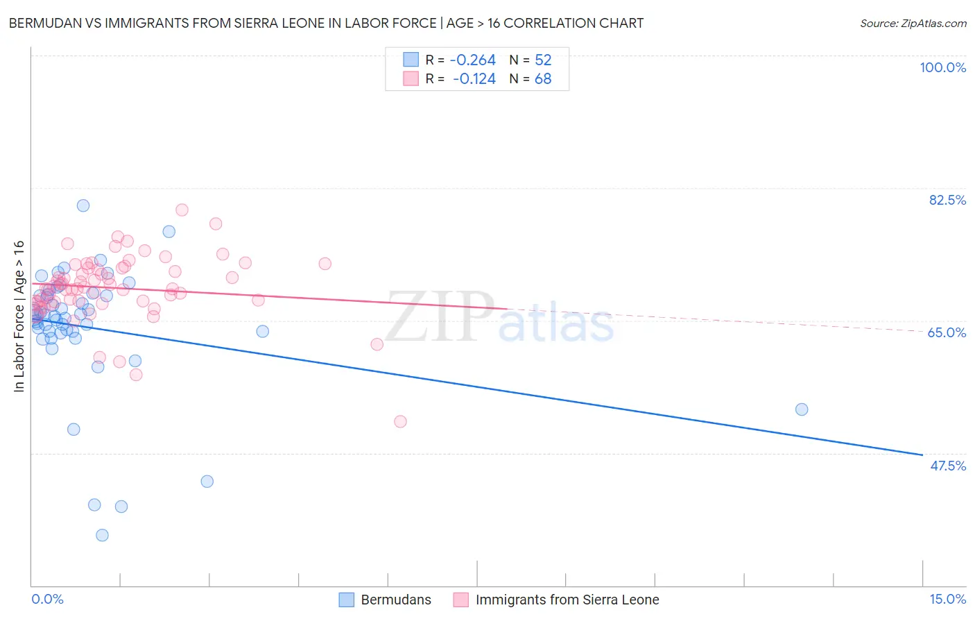 Bermudan vs Immigrants from Sierra Leone In Labor Force | Age > 16