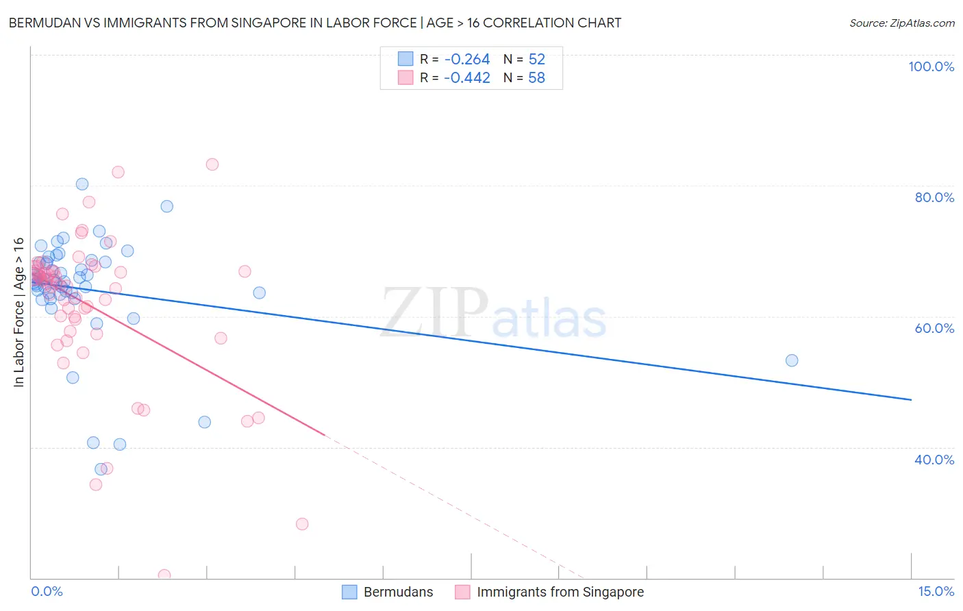 Bermudan vs Immigrants from Singapore In Labor Force | Age > 16